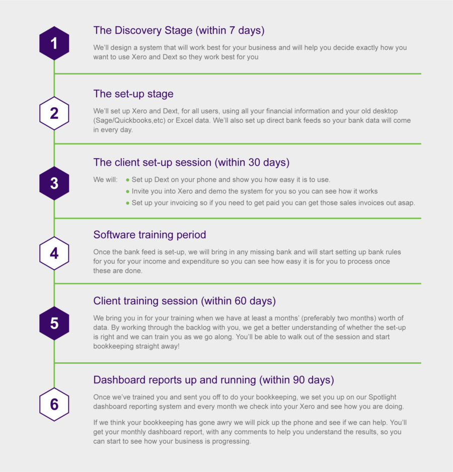 SP Process SP Process